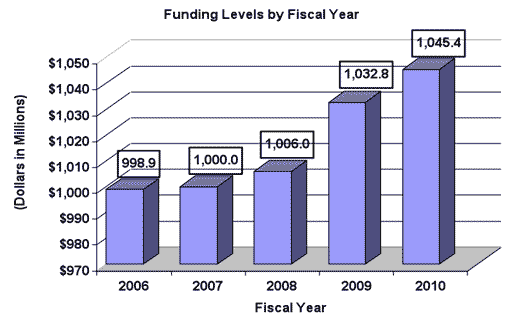 Funding levels, FY 2006, $998.9 million, FY 2007, $1 billion, FY 2008 $1.006 billion, FY 2009, $1.0328 billion, FY 2010, $1.0454 billion