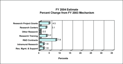 graph percent change from FY 2003 - see table at end
