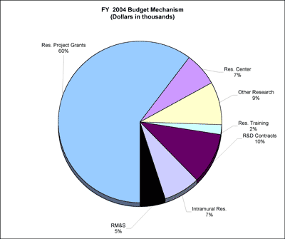 pie chart of breakdown of budget sections - see table at end