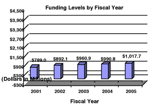 graph of current funding levels in text
