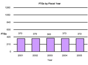 graph of current FTEs in text
