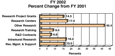 FY 2002 Budget Mechanism Estimate Percent Change from 2001