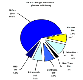 FY 2002 Budget Mechanism