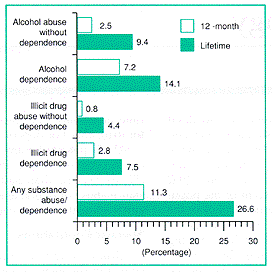 Bar graph showing prevalence of substance abuse and dependence in the general population.
