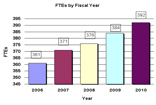 FTE's by Fiscal Year: 2006, 361;  2007, 371; 2008, 376; 2009, 384 and 2010, 392