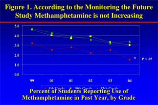 graph showing decrease in use of methamphetamine among students - in text