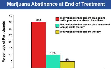 Graph Showing Trends of Marijuana Abstinence at End of Treatment