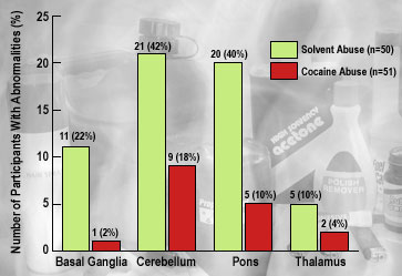 Inhalant and Cocaine Abusers With Subcortical Abnormalities, by Brain Region Affected - Graph