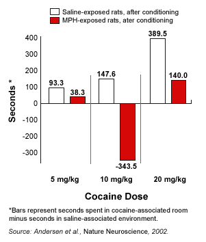 Graph - Adults Rats Exposed to MPH (Ritalin) During Childhood Spent Less Time in Cocaine-Associated Environment