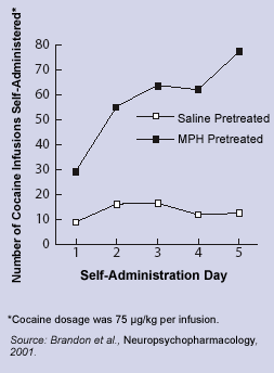 Graph - Adult Rats Exposed to MPH (Ritalin) During Adolescence