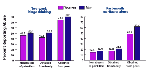  Graph - Binge Drinking, Marijuana Abuse Are Elevated Among Students Who Obtain Painkillers From Peers