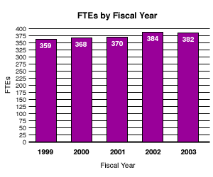FTE's by year