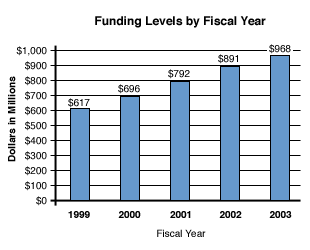 Funding Levels by year