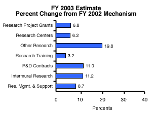 FY 2002 Budget Mechanism Estimate Percent Change from 2001
