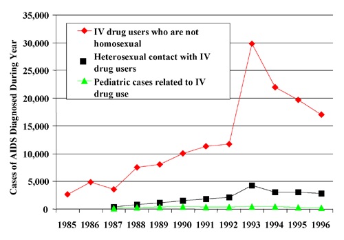 AIDS Trends Graph
