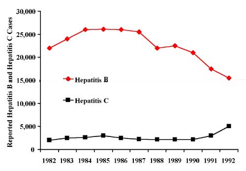 Hepatitis Trends Graph