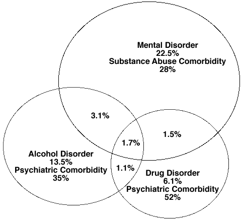 Addictive Disorders Trends Graph