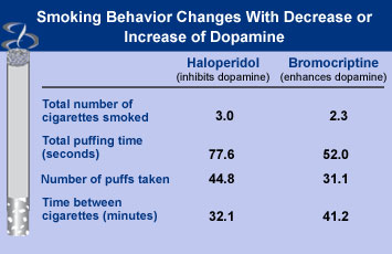 Chart - Smoking Behavior Changes With Decrease or Increase of Dopamine