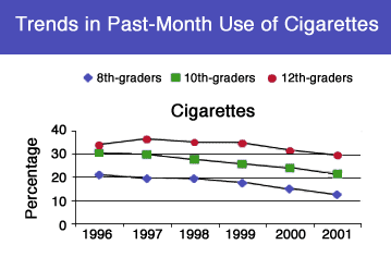 Graph Showing Cigarette Use Trends