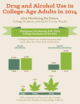Drug and Alcohol Use in College-Age Adults in 2014