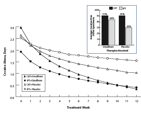 Graph: Both Disulfiram and CBT Reduce Cocaine Abuse in Patients