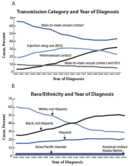  Graph - U.S. AIDS Epidemic Shifts