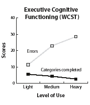 Executive Cognitive Functioning Graph