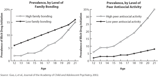 Family Bonding and Peer Antisocial Activity Impact Drug Initiation Among Adolescents
