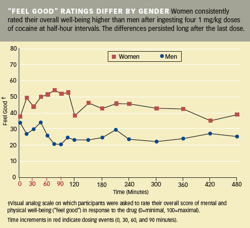 Feel Good Ratings Differ by Gender -  Graphic