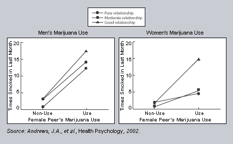 Quality of Female Peer Relationship Impacts Young Adult Marijuana Use
