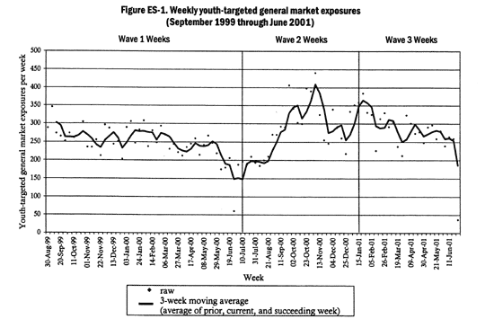 Figure ES-1 shows that youth buys were stable across Wave 1,