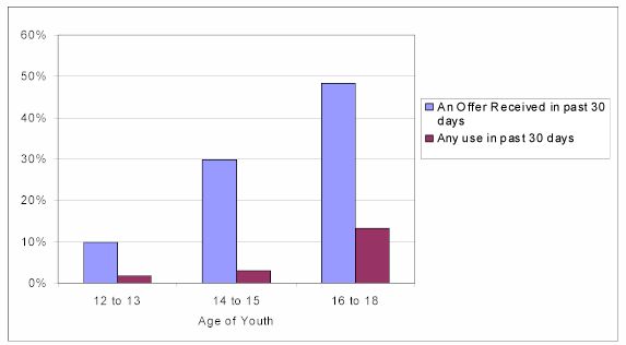 Figure ES-A. Offers and use of marijuana by age