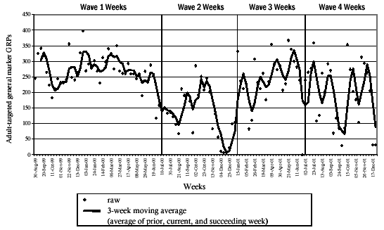 Figure ES-2. Weekly adult-targeted general market GRPs