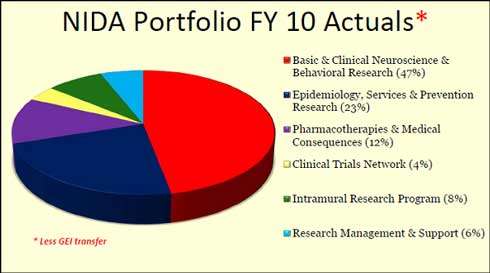 FY10 Funding, Basic & Clinical Neuroscience & Behavioral, 47%; Epidemiology and Prevention, 23%; Pharmacotherapies, 12%; Clinical Trials, 4%; IRP, 8%; Management, 6%