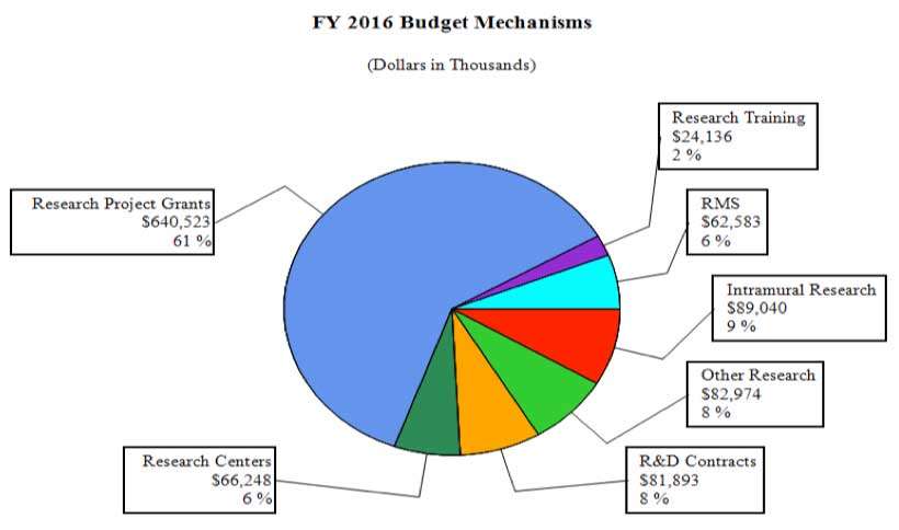 FY 2016 Budget Mechanisms (Dollars in Thousands): Research Project Grants $640,523/61%, R&amp;D Contracts $81,893/8%, Intramural Research $89,040/9%, Other Research $82,974/8%, Research Centers $66,248/6%, RMS $62,583/6%, Research Training $24,136/2%