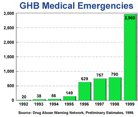 GHB Medical Emergency Trends