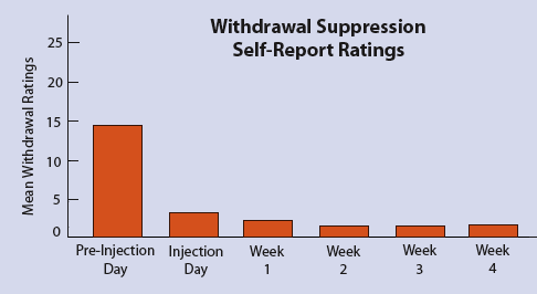 Long-Lasting Buprenorphine Reduces Withdrawal Symptoms in Heroin-Dependent Patients - Graph