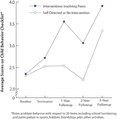 Problem Behavior Increases Following Peer Group Intervention