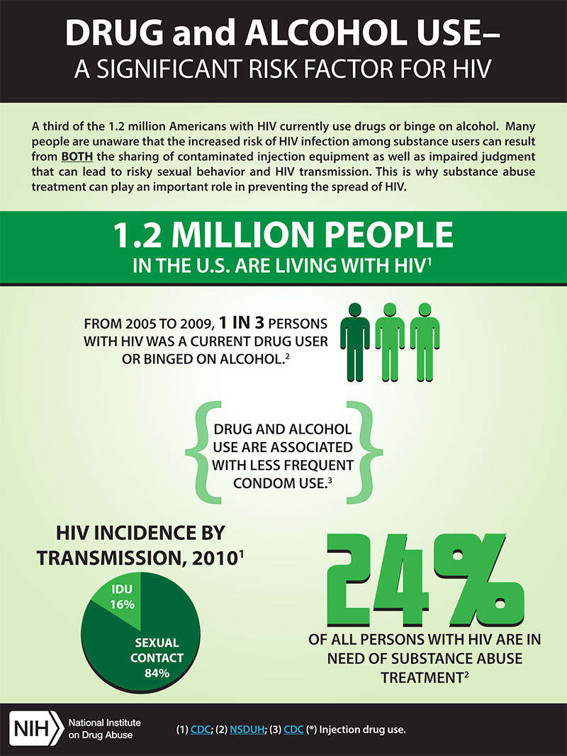 Drug and Alcohol Use A Significant Risk Factor for HIV