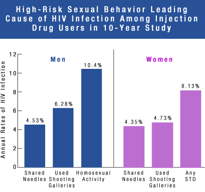High-Risk Sexual Behavior Leading Cause of HIV Infection Among Injection Drug Users in 10-Year Study
