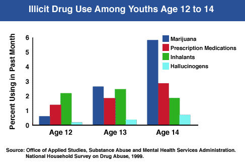 Graph Showing Trends of Illicit Drug Use Among Youths Age 12 to 14