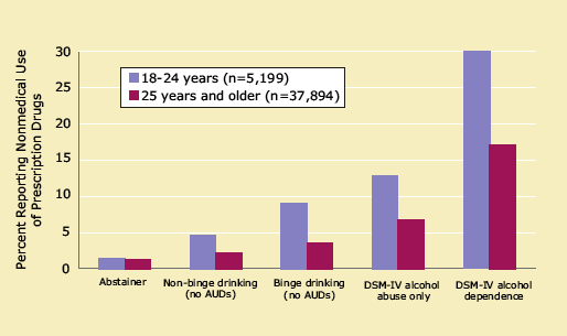 bar graph showing increase in non-medical use of prescriptions increasing as alcohol use increases, with higher levels in 18-24 year olds than 25 and over.
