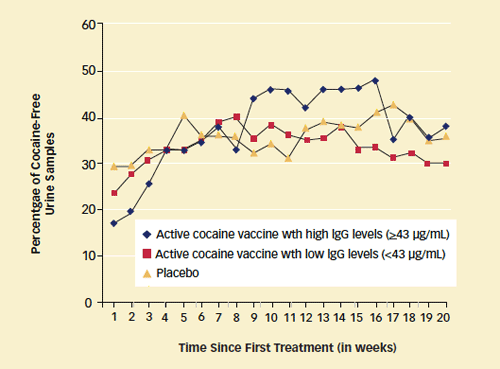 line graph shows the progression of reduced cocaine abuse among users with high levels of the antibody vaccine, low levels of the vaccine, and the placebo