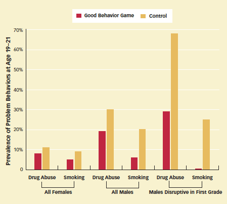 Figure showing reduction in problem behaviors among females and males who play the good behavior game.