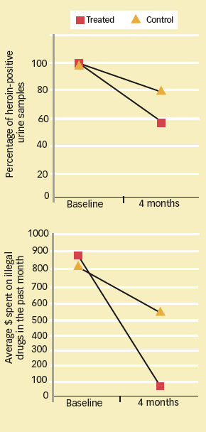 line graphs showing a 20% reduction in heroin positive urine samples, and a drop of $600 a month on money spent on drugs between those on methadone treatment versus controls at 4 months