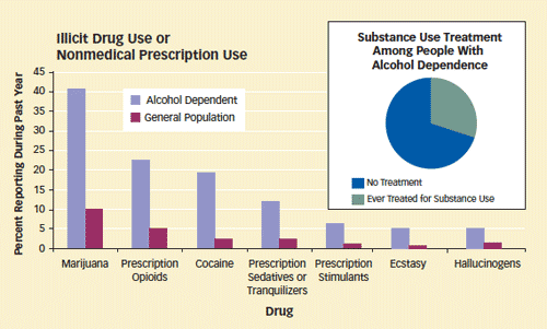 This figure includes a bar graph and a pie chart. The bar graph shows the percentage (on the y-axis) of either alcohol-dependent adults or the general population reporting use during the past year of each of seven categories (on the x-axis)