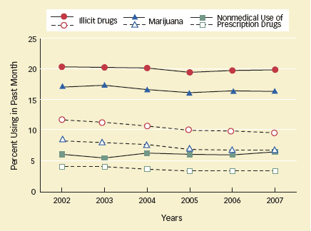 line graph showing trends in past month drug user from 2002-2007. See caption  