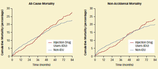 line graph of mortality rates of Injection Drug Users versus non Injection Drug Users in British Columbia - see caption