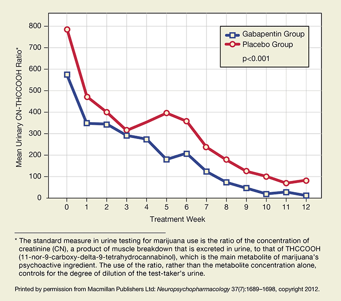 Marijuana Levels In Urine Chart