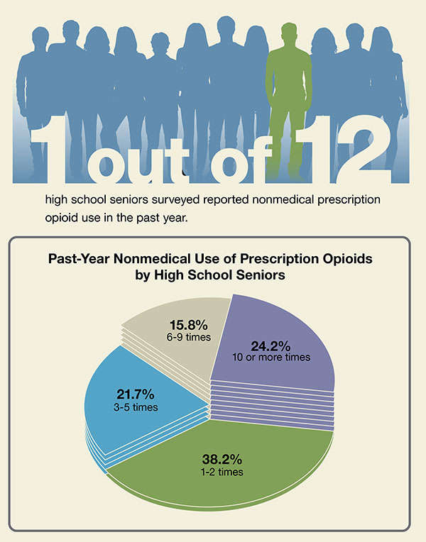 This graphic shows that 1 out of 12 high school seniors reported nonmedical prescription opioids use in the past year.   A pie chart breaks down the data further by the number of times the seniors used prescription opioids.  24.3 % had used them 10 or more times, 15.8% 6 to 9 times, 21.7% 3 to 5 times, and 38.2% 1 or 2 times.